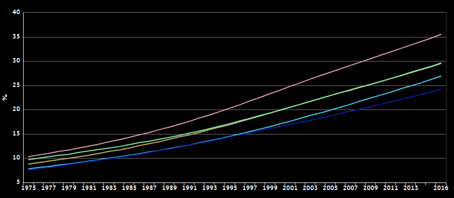 Obesity rates of US, Great Britain, Canada, Australia, Germany