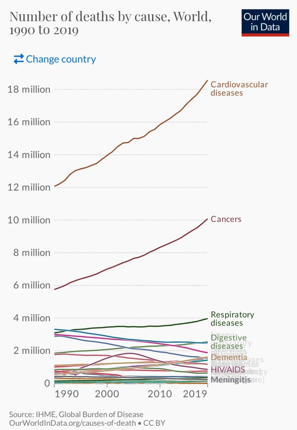 Причини за смртни случаи во светот од 1990 до 2019