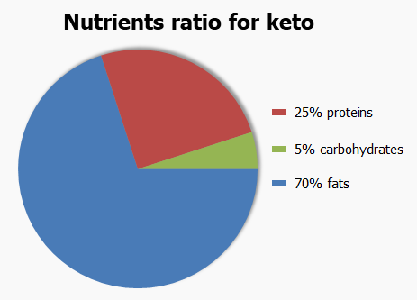 Nutrients ratio for keto