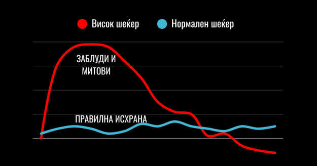 Правилна и неправилна исхрана